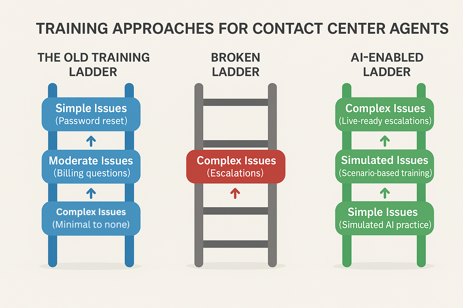 Infographic with three ladders side by side labeled Old Training Ladder (blue), Broken Ladder (red), and AI-Enabled Ladder (green). Each shows different levels of training complexity.